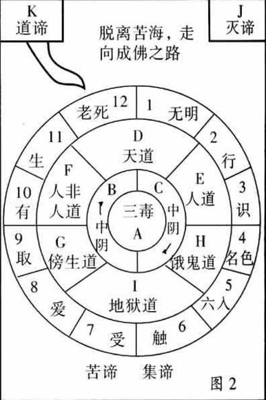 转贴:十二缘起轮回图