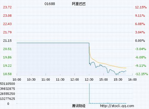 阿里巴巴股价今日大幅下跌 或受雅虎抛股影响