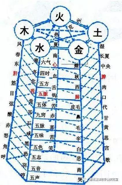 阴阳五行图选