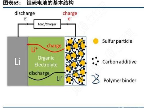 低成本全固态锂硫电池研制成功,其能量密度比锂电池高