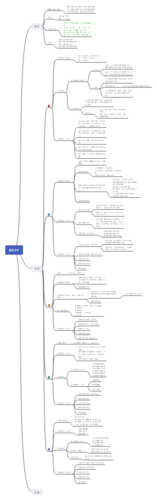 管理学 - 思维导图
