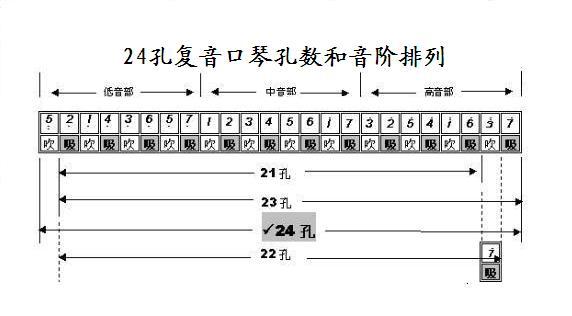 24孔口琴音阶图?