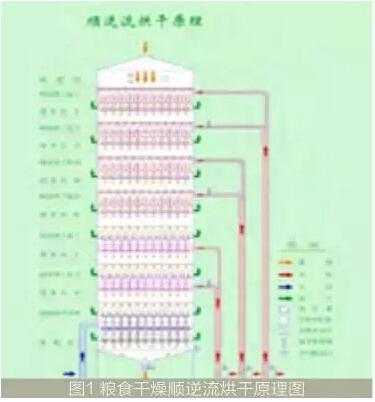 图1为典型粮食烘干塔的原