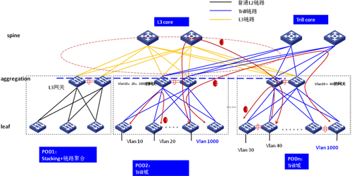 详解trill技术及其组网模型