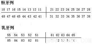 核心提示:牙位置与种类记录表示方法