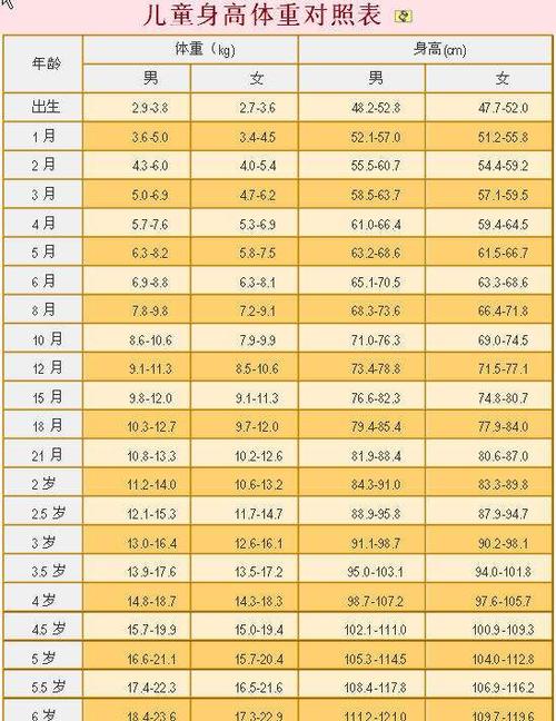 3岁半女宝宝身高体重标准三岁半男宝宝身高体重标准
