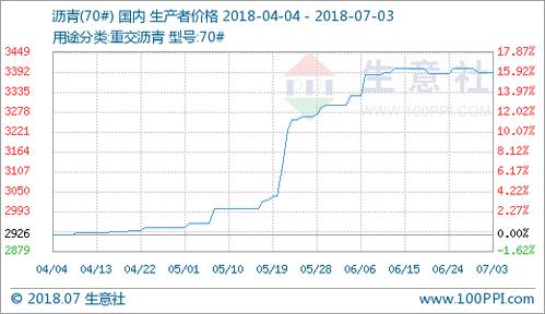 07月03日沥青3392.20元/吨 60天上涨14.65%