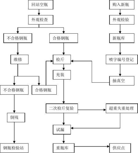 word编辑文档回站空瓶和新瓶的灌装工艺流程图