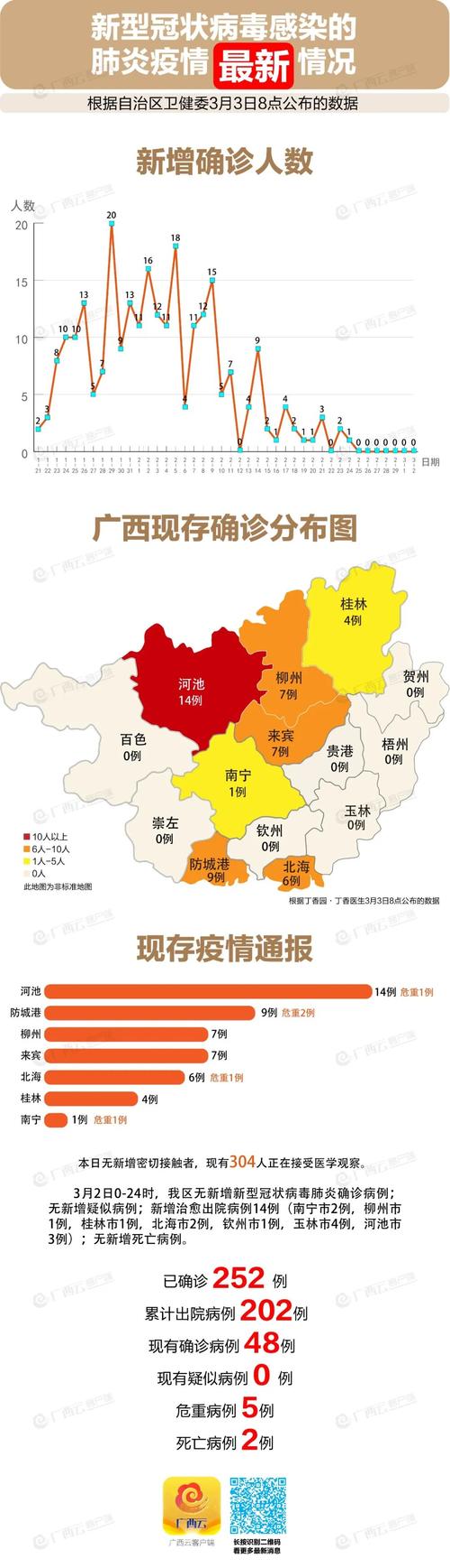 3月3日上午 自治区卫健委发布疫情通报 目前全区累计报告确诊病例252