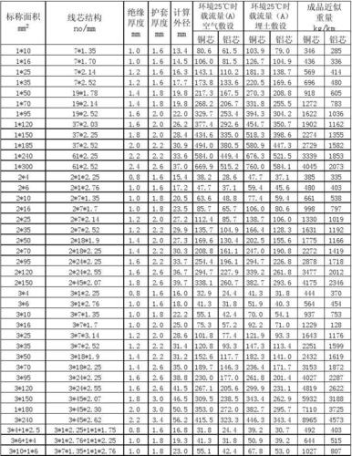 免费文档 所有分类 电线电缆载流量  成品近似 重量 kg/km 铜芯 铝芯