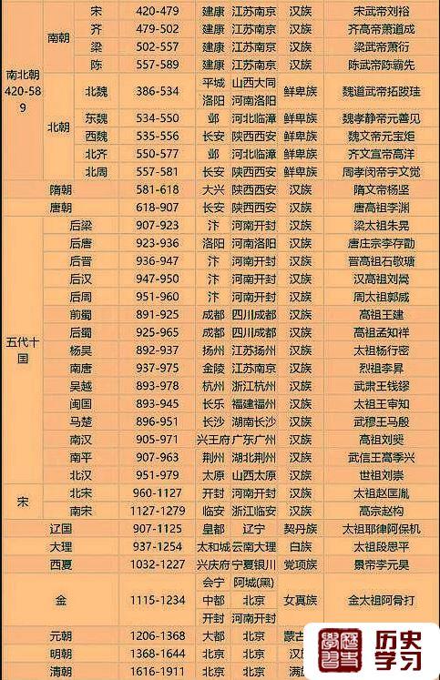 中国历史各朝代的顺序!朝代顺序表口诀,年表及文字说明介绍!