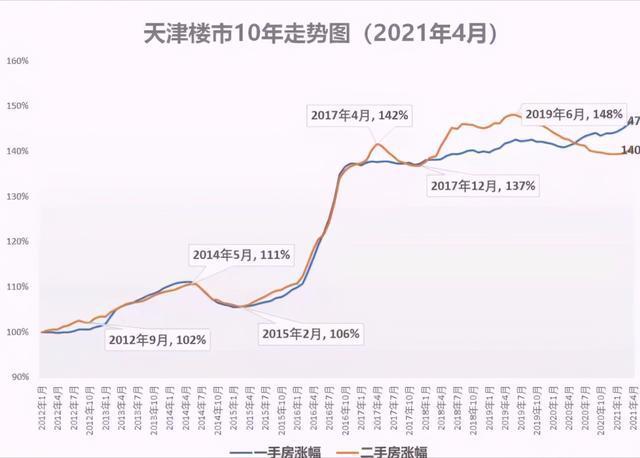 天津10年房价走势