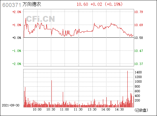 万向德农(600371)_股票行情,行情首页_中财网