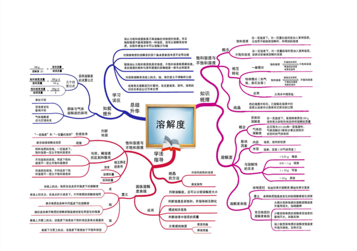 初中化学思维导图-溶解度