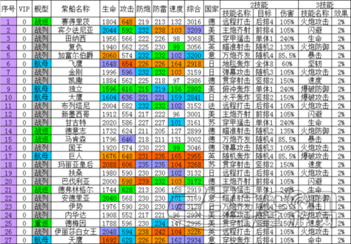 下图是紫色舰船属性技能,同样按照兑换栏中先后顺序排序.