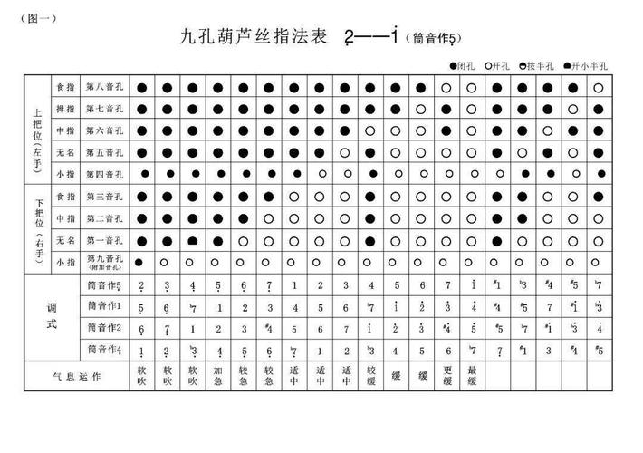 葫芦丝史上最全指法表赶快收藏