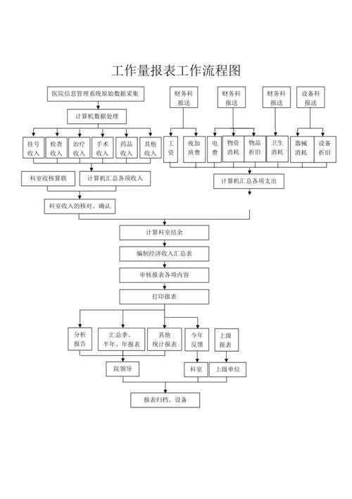 人民医院收费工作流程图