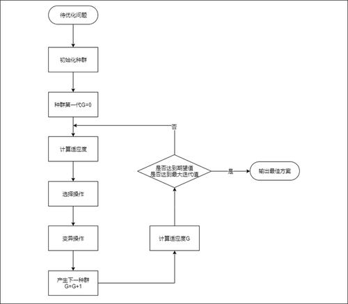二,遗传算法流程图模板