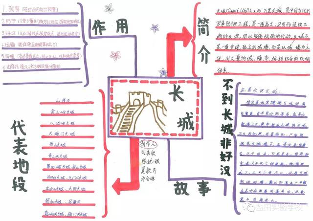 北大王老师给孩子们布置了关于这两天参观故宫及长城的作业——思维导