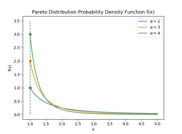 x min =1,α不同取值时的pareto distribution概率密度图像