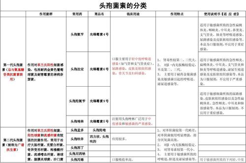 头孢菌素的分类