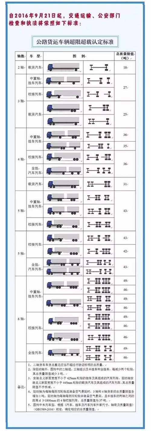 货车载重规定 福建省公路货车超限超载认定标准实行新规 限值下调