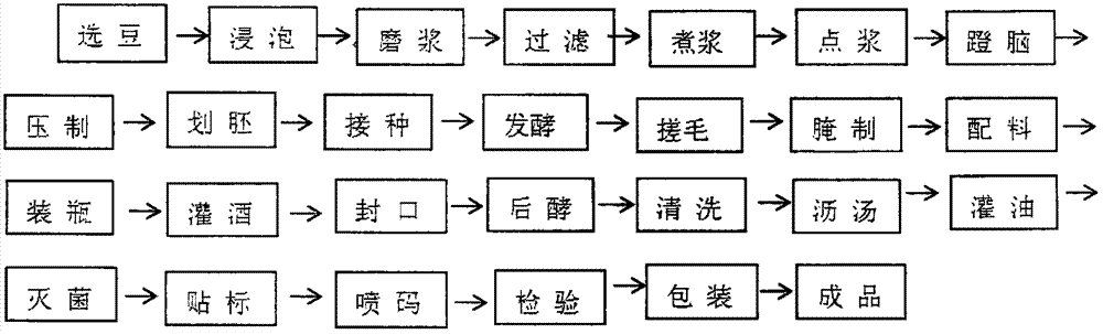 一种腐乳的制作方法技术,豆腐乳的制作方法专利_技高网