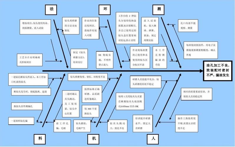 质量控制鱼骨图
