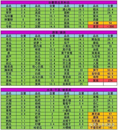 健康常识200常见食物嘌呤含量一览表