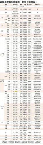 中国历史朝代顺序表