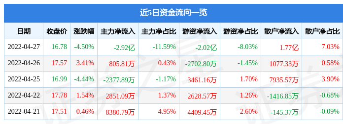 股票行情快报保利发展4月27日主力资金净卖出292亿元