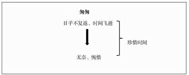 所以在设计板书过程中,我会理清作者的思路,提炼概括出文章的主旨.