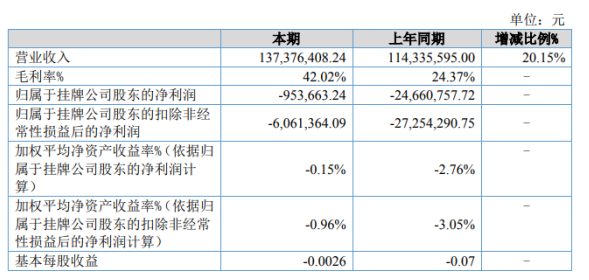 嘉泰数控2020年上半年亏损95.37万亏损减少 新增口罩机业务增加创收