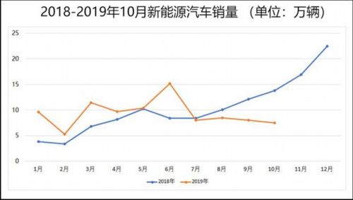 新能源车2019股票行情预测10月销售7.5万辆 同比下跌45.6%