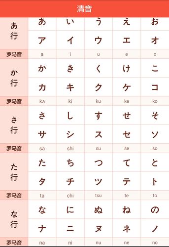 罗马字 日语中元音只有" a i u e o"五个 配合前面的辅音便可组成