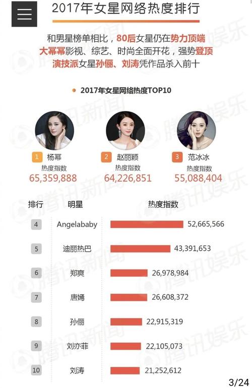 其中杨幂独得头筹拿下女星流量top1,同时在女星网络热度排行榜占领top