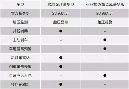 合资b 级轿车杆位争夺战:别克君越与丰田亚洲龙谁是首选?