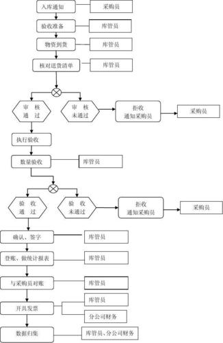 文档网 所有分类 经管营销 生产/经营管理 仓储物资入库出库流程图