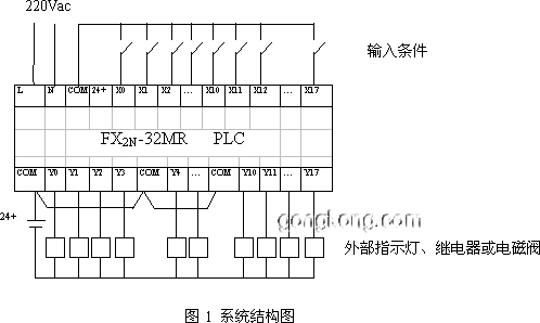 图中,fx2n -32mr是输入/输出点各为16点的继电器型plc,是三菱plc中的