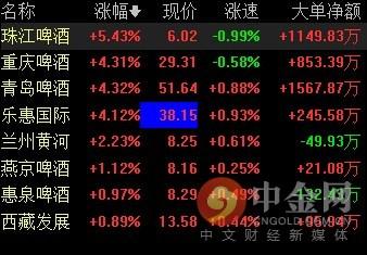 板块异动:世界杯即将到来 珠江啤酒顺势大涨