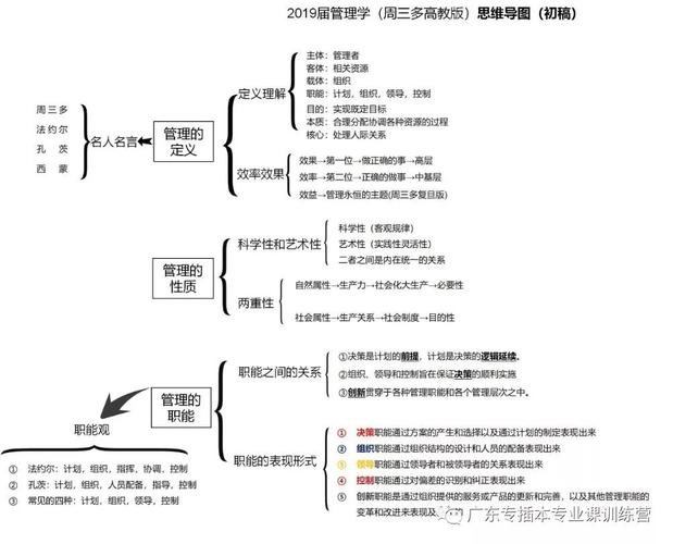 周三多《管理学》思维导图拿走不谢!2020专插本公共课