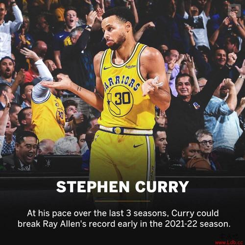 美媒:库里有望在2021-22赛季超雷-阿伦 成就历史三分王