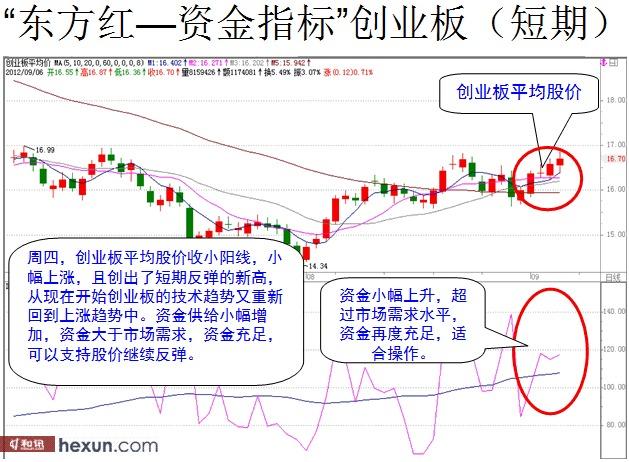 9月7日看图解盘:个股反弹坚定 创业板最有机会-股票