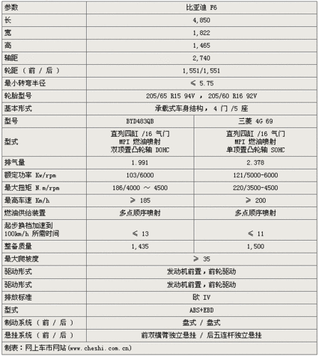 比亚迪f6五款新车型下线 参数配置公布-宽带山汽车-kds宽带山; 比亚迪