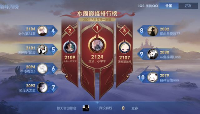 s24巅峰赛竞争太激烈!北慕放话要拿第一自证,前十却都