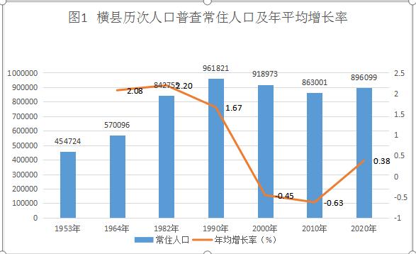 横县第七次全国人口普查主要数据公报