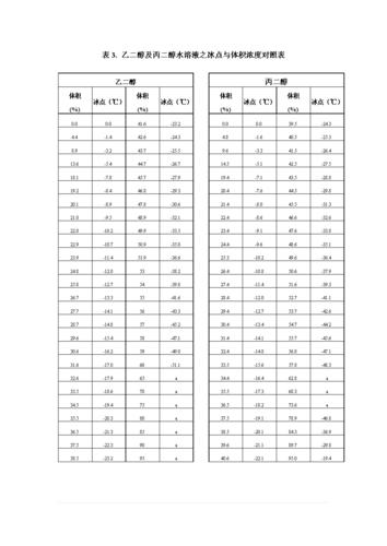 乙二醇及丙二醇水溶液之冰点与体积浓度对照表.doc 11页