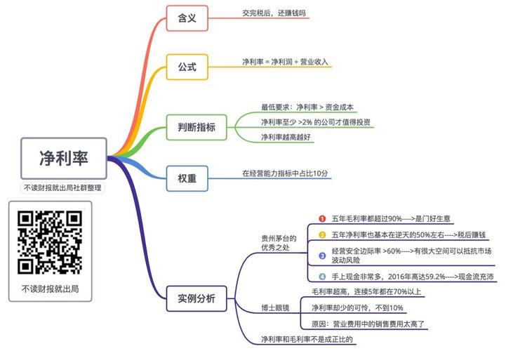 三,净利率思维导图