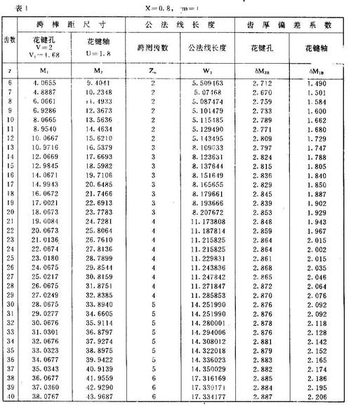8时的跨棒距及有关数值从表2中查得.