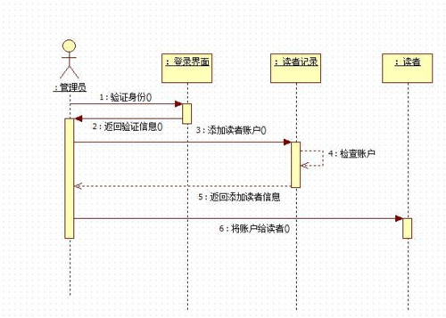 图书管理系统顺序图